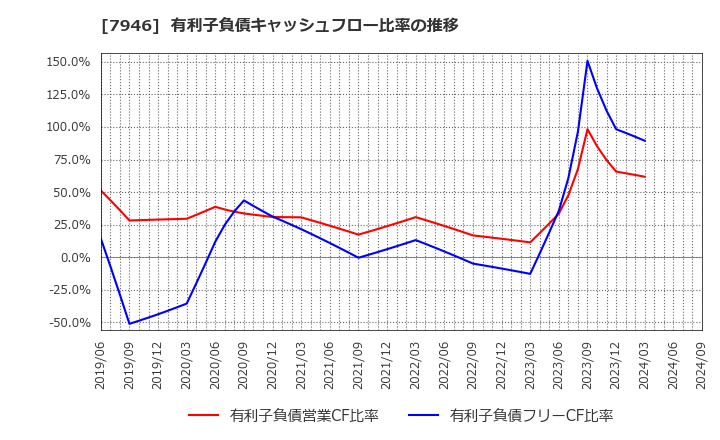 7946 (株)光陽社: 有利子負債キャッシュフロー比率の推移