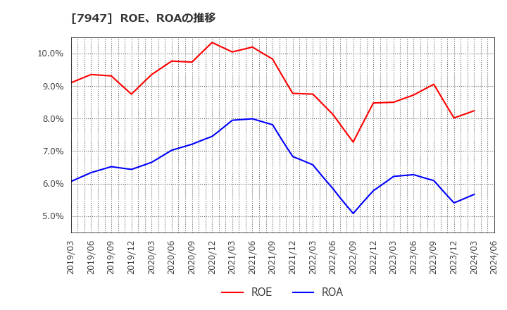 7947 (株)エフピコ: ROE、ROAの推移