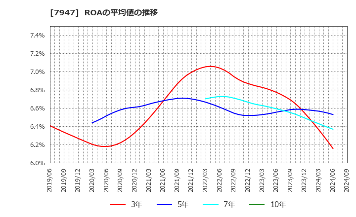 7947 (株)エフピコ: ROAの平均値の推移