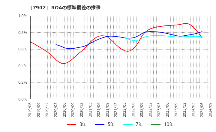 7947 (株)エフピコ: ROAの標準偏差の推移