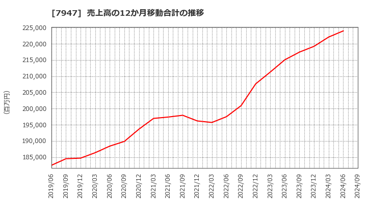 7947 (株)エフピコ: 売上高の12か月移動合計の推移