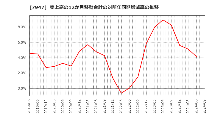 7947 (株)エフピコ: 売上高の12か月移動合計の対前年同期増減率の推移