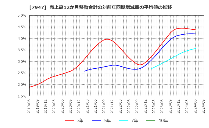 7947 (株)エフピコ: 売上高12か月移動合計の対前年同期増減率の平均値の推移