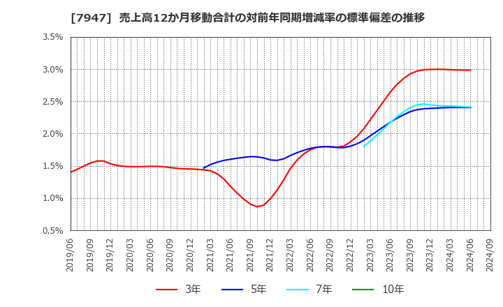 7947 (株)エフピコ: 売上高12か月移動合計の対前年同期増減率の標準偏差の推移