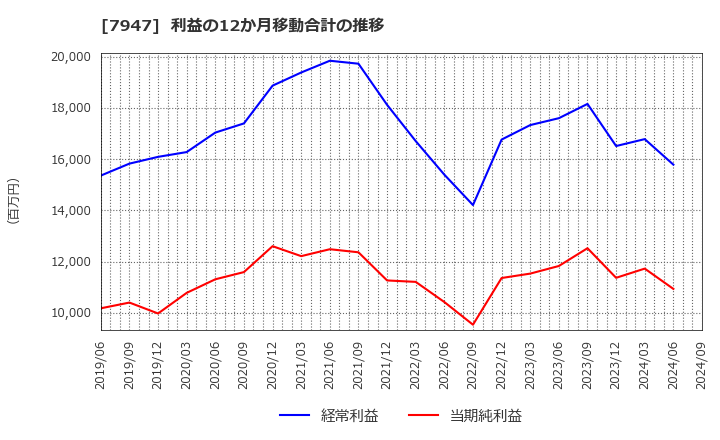 7947 (株)エフピコ: 利益の12か月移動合計の推移