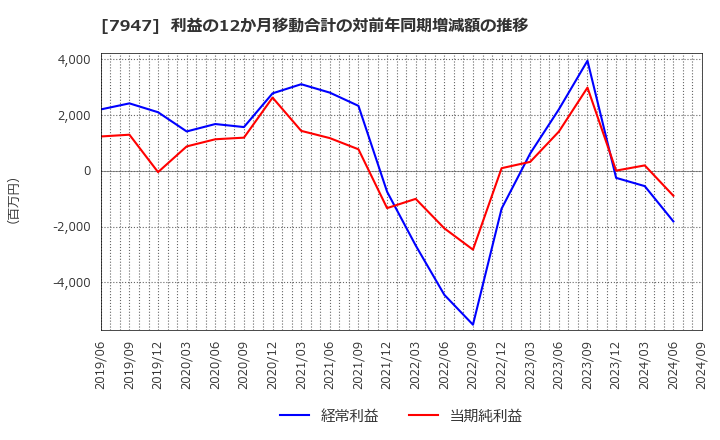 7947 (株)エフピコ: 利益の12か月移動合計の対前年同期増減額の推移