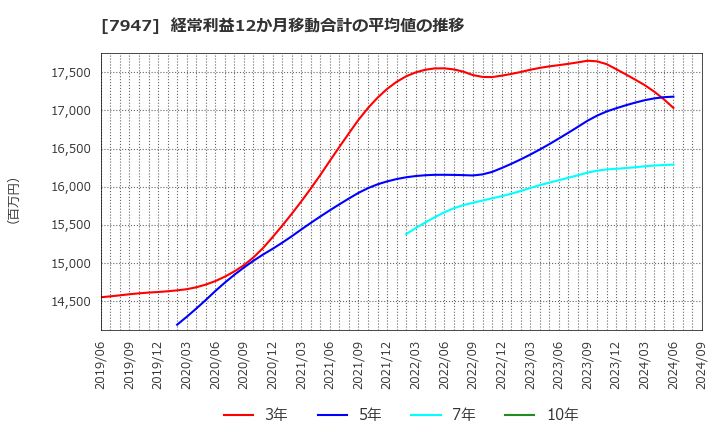 7947 (株)エフピコ: 経常利益12か月移動合計の平均値の推移