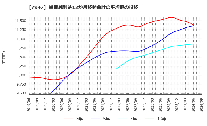 7947 (株)エフピコ: 当期純利益12か月移動合計の平均値の推移