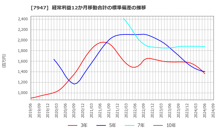 7947 (株)エフピコ: 経常利益12か月移動合計の標準偏差の推移