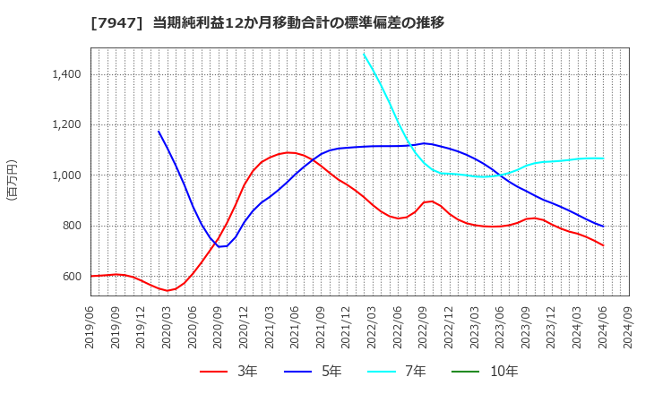 7947 (株)エフピコ: 当期純利益12か月移動合計の標準偏差の推移