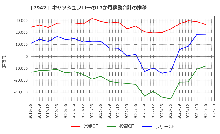 7947 (株)エフピコ: キャッシュフローの12か月移動合計の推移