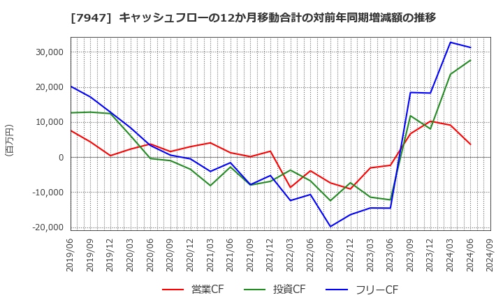 7947 (株)エフピコ: キャッシュフローの12か月移動合計の対前年同期増減額の推移