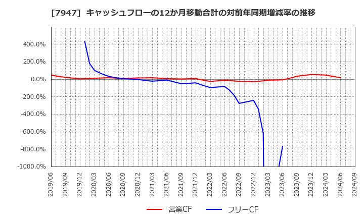 7947 (株)エフピコ: キャッシュフローの12か月移動合計の対前年同期増減率の推移