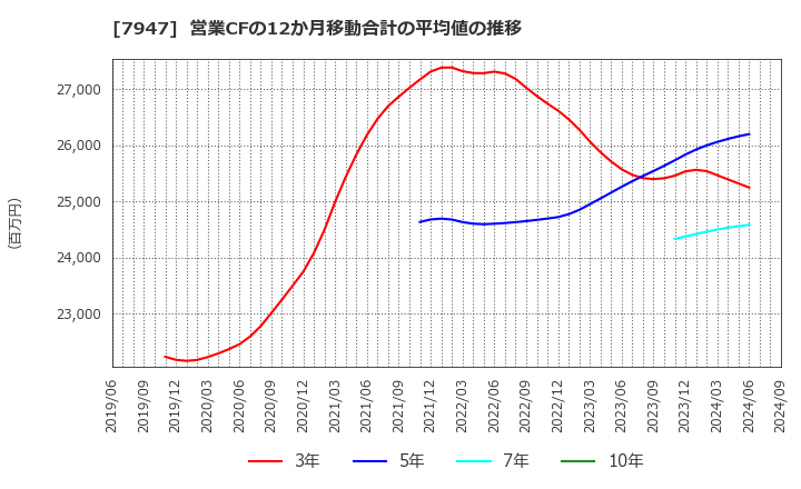 7947 (株)エフピコ: 営業CFの12か月移動合計の平均値の推移