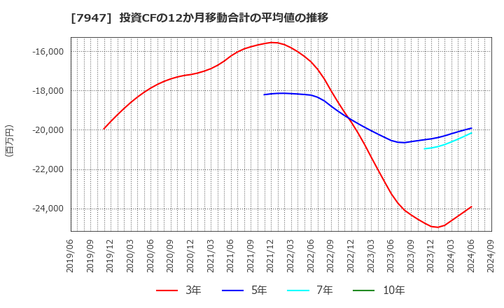 7947 (株)エフピコ: 投資CFの12か月移動合計の平均値の推移