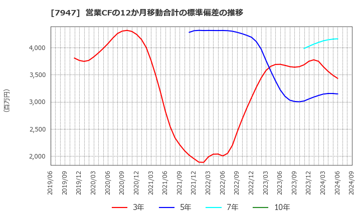 7947 (株)エフピコ: 営業CFの12か月移動合計の標準偏差の推移