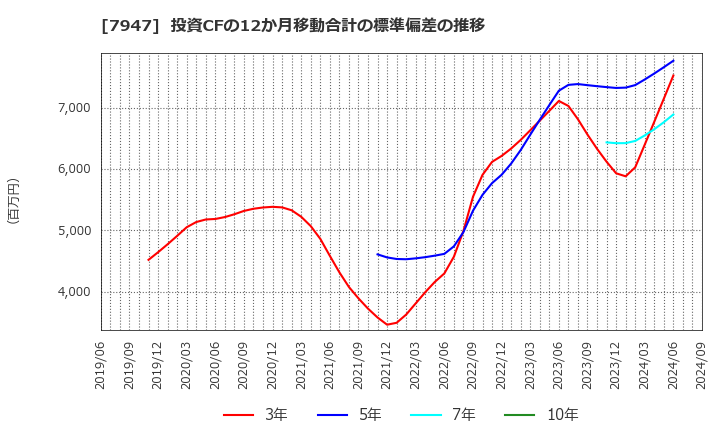 7947 (株)エフピコ: 投資CFの12か月移動合計の標準偏差の推移