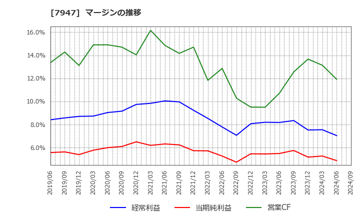 7947 (株)エフピコ: マージンの推移