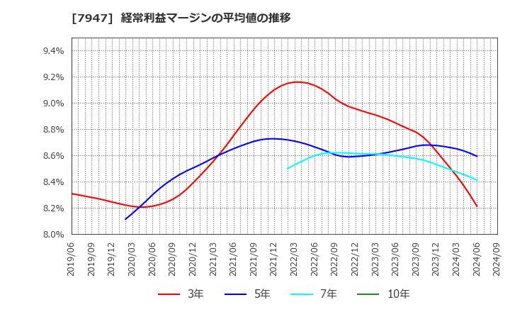 7947 (株)エフピコ: 経常利益マージンの平均値の推移