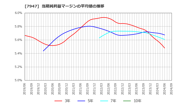 7947 (株)エフピコ: 当期純利益マージンの平均値の推移