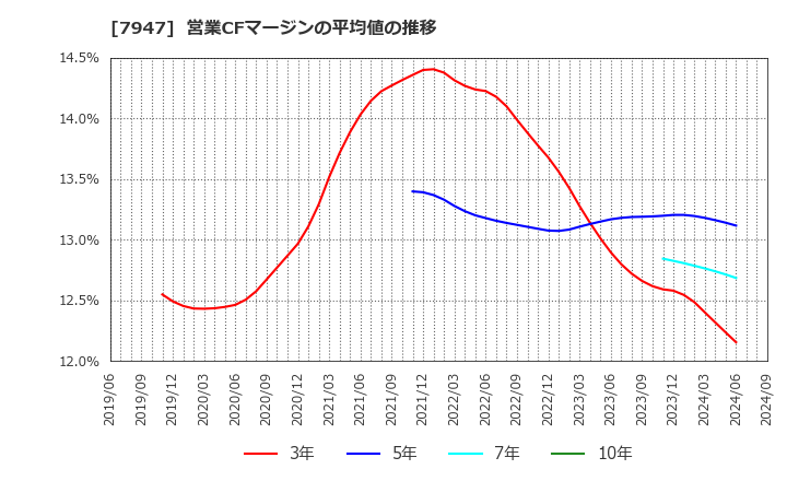 7947 (株)エフピコ: 営業CFマージンの平均値の推移