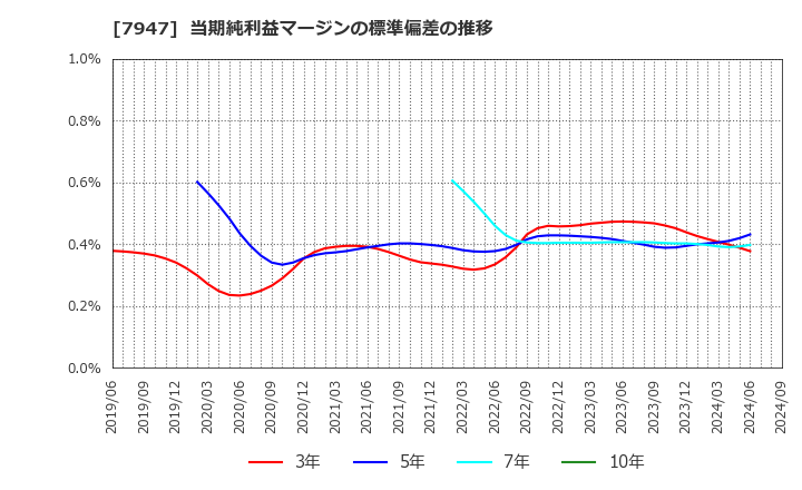 7947 (株)エフピコ: 当期純利益マージンの標準偏差の推移