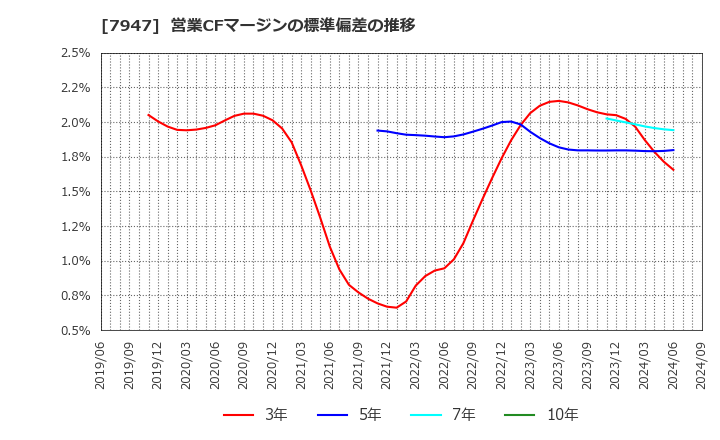 7947 (株)エフピコ: 営業CFマージンの標準偏差の推移