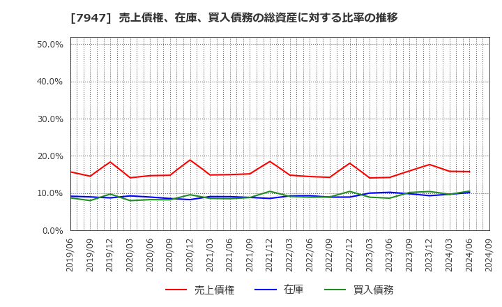 7947 (株)エフピコ: 売上債権、在庫、買入債務の総資産に対する比率の推移