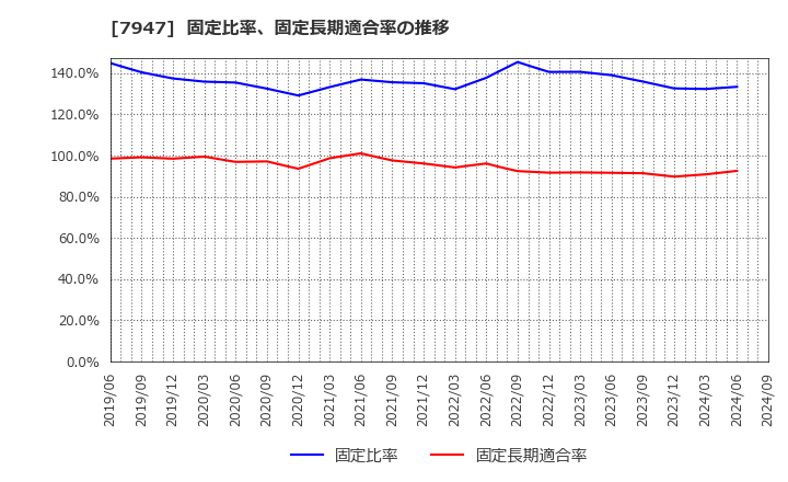 7947 (株)エフピコ: 固定比率、固定長期適合率の推移