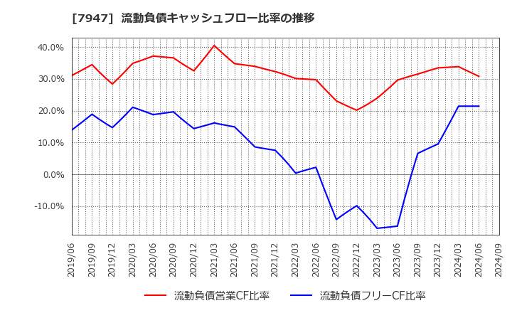 7947 (株)エフピコ: 流動負債キャッシュフロー比率の推移