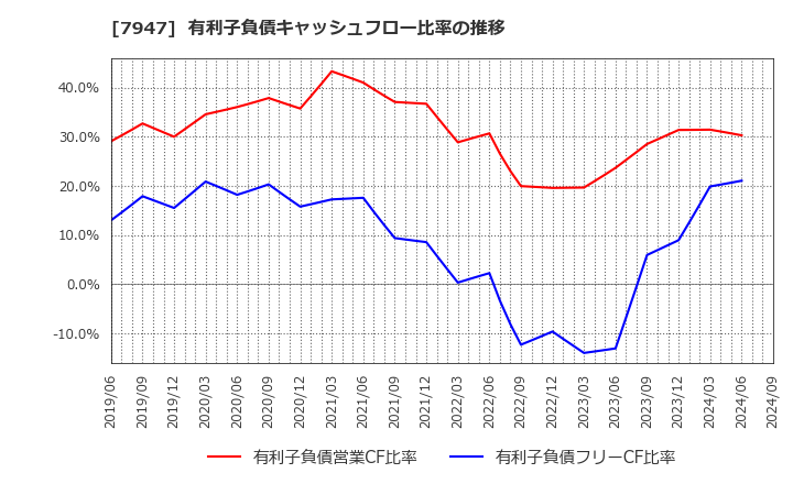 7947 (株)エフピコ: 有利子負債キャッシュフロー比率の推移