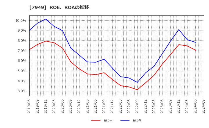 7949 小松ウオール工業(株): ROE、ROAの推移