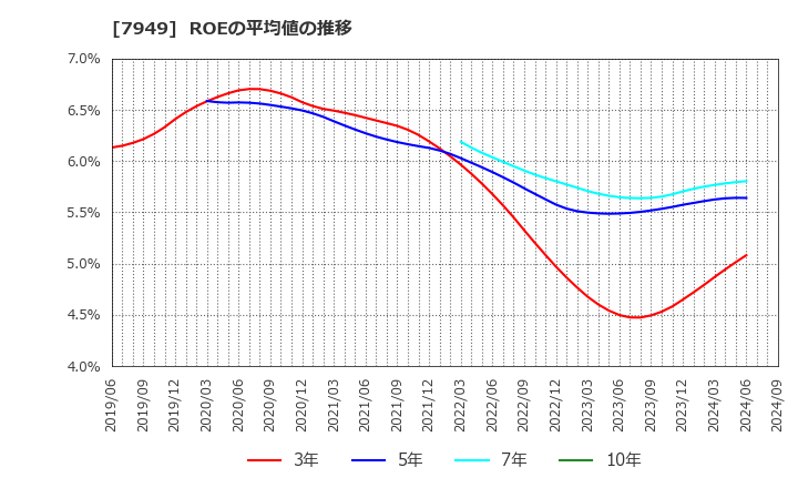 7949 小松ウオール工業(株): ROEの平均値の推移