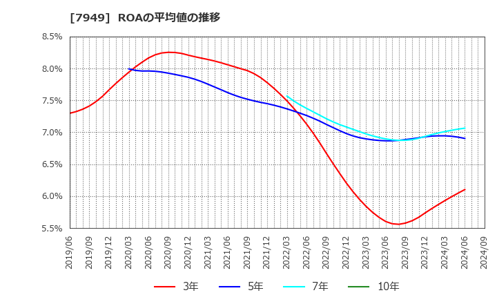 7949 小松ウオール工業(株): ROAの平均値の推移
