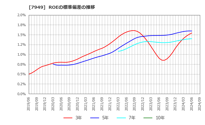 7949 小松ウオール工業(株): ROEの標準偏差の推移