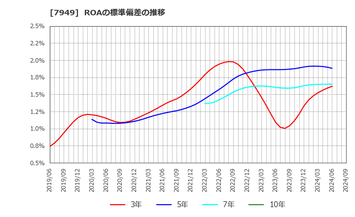 7949 小松ウオール工業(株): ROAの標準偏差の推移