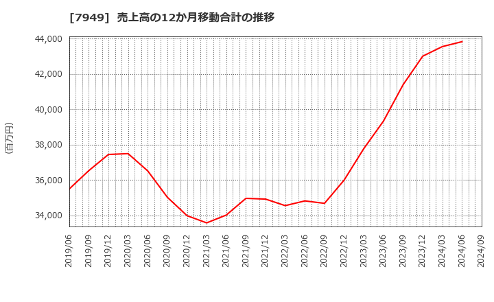 7949 小松ウオール工業(株): 売上高の12か月移動合計の推移