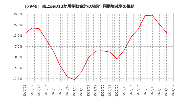 7949 小松ウオール工業(株): 売上高の12か月移動合計の対前年同期増減率の推移