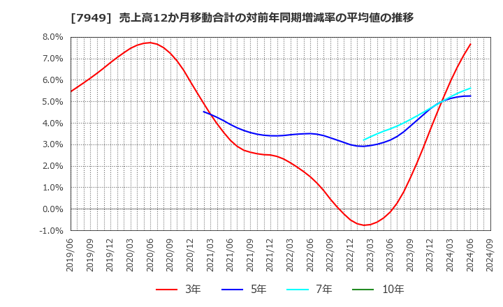 7949 小松ウオール工業(株): 売上高12か月移動合計の対前年同期増減率の平均値の推移