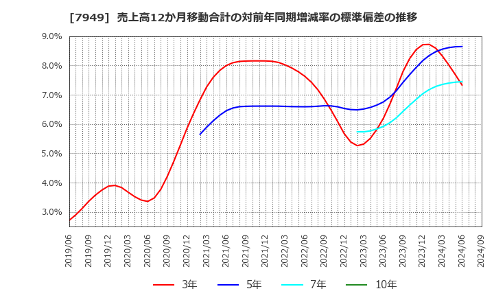 7949 小松ウオール工業(株): 売上高12か月移動合計の対前年同期増減率の標準偏差の推移