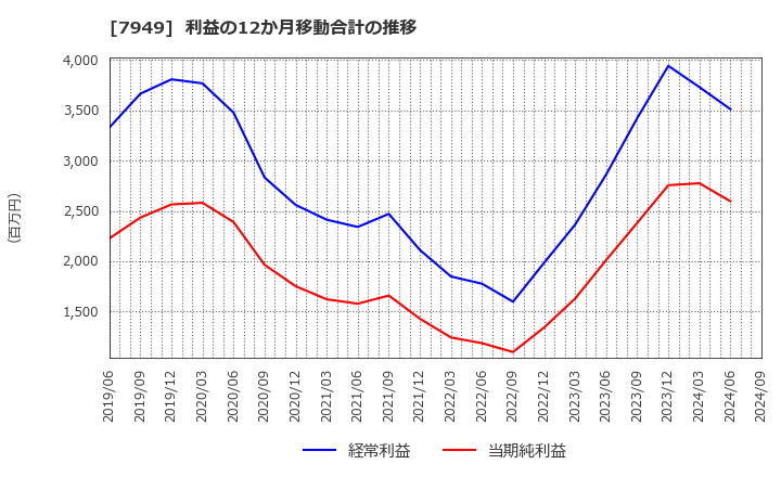 7949 小松ウオール工業(株): 利益の12か月移動合計の推移