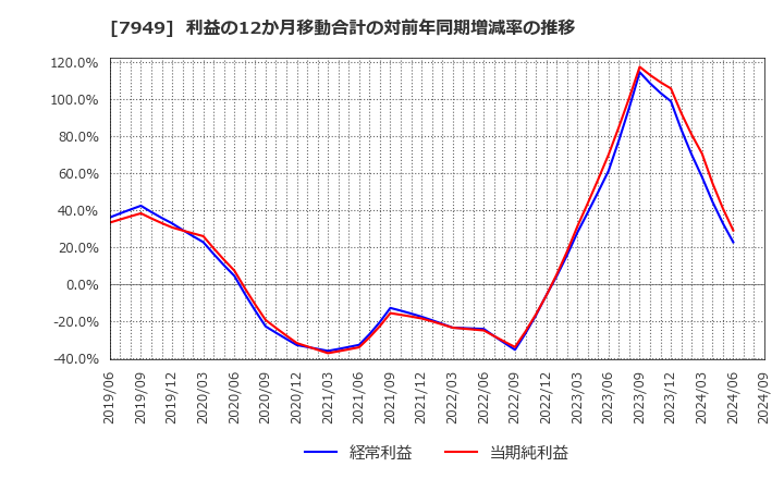 7949 小松ウオール工業(株): 利益の12か月移動合計の対前年同期増減率の推移