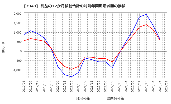 7949 小松ウオール工業(株): 利益の12か月移動合計の対前年同期増減額の推移