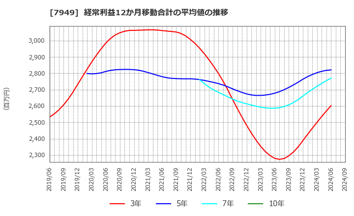 7949 小松ウオール工業(株): 経常利益12か月移動合計の平均値の推移