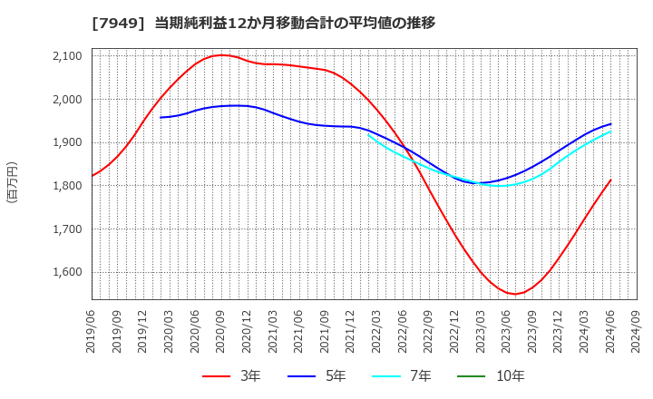 7949 小松ウオール工業(株): 当期純利益12か月移動合計の平均値の推移