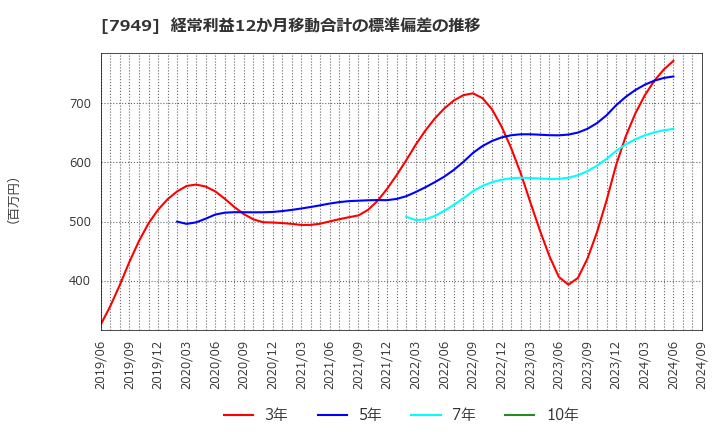 7949 小松ウオール工業(株): 経常利益12か月移動合計の標準偏差の推移