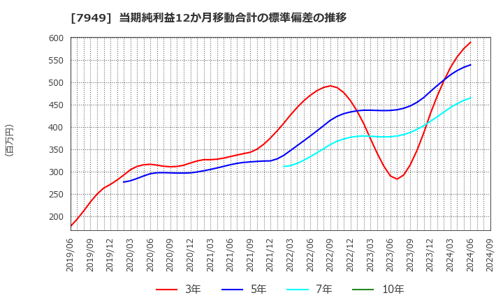 7949 小松ウオール工業(株): 当期純利益12か月移動合計の標準偏差の推移