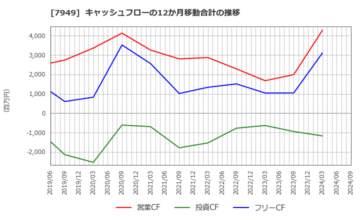 7949 小松ウオール工業(株): キャッシュフローの12か月移動合計の推移