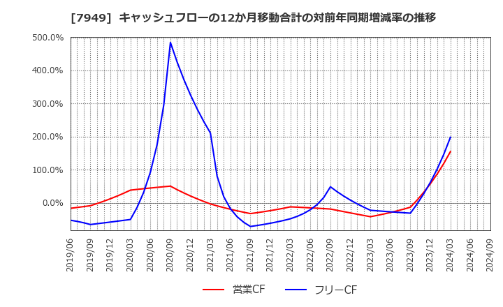 7949 小松ウオール工業(株): キャッシュフローの12か月移動合計の対前年同期増減率の推移