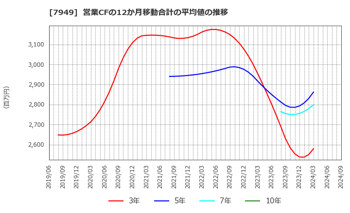 7949 小松ウオール工業(株): 営業CFの12か月移動合計の平均値の推移